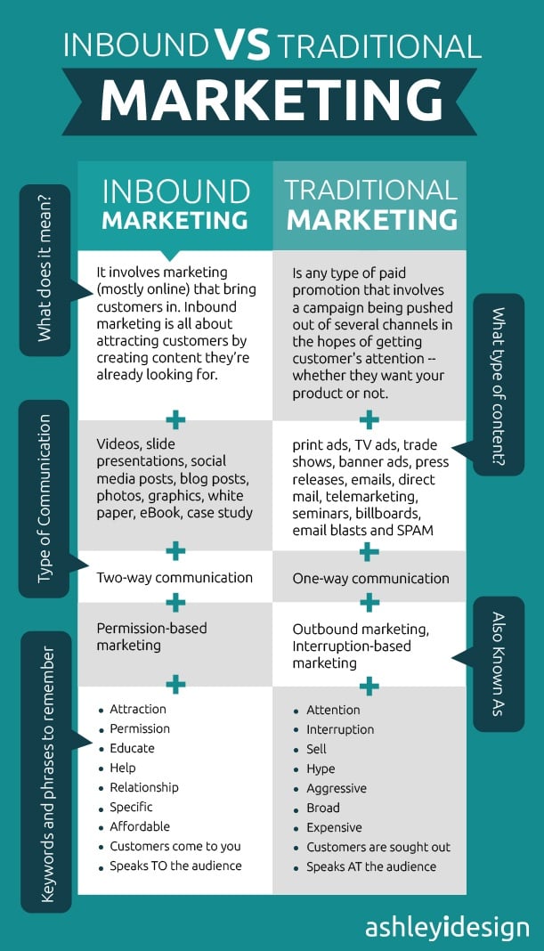 Infographic: Inbound Marketing vs Traditional Marketing